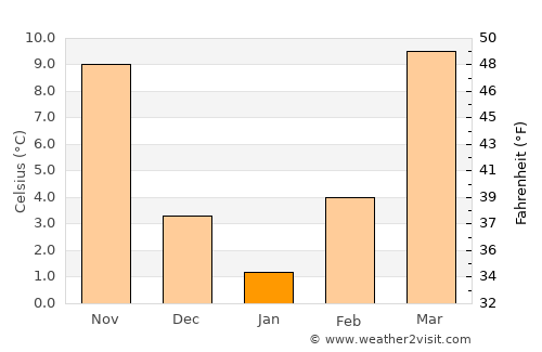 Jay average temperature in January
