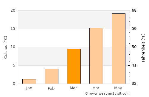 Jay average temperature in March