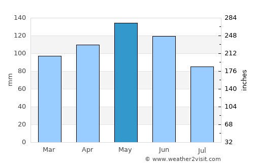 Jay average rain in May