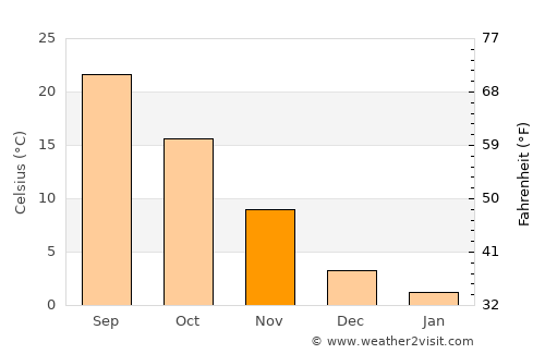 Jay average temperature in November