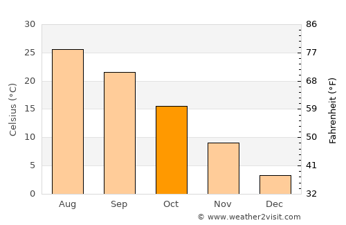 Jay average temperature in October