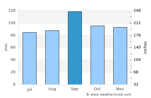 Jay average rain in September