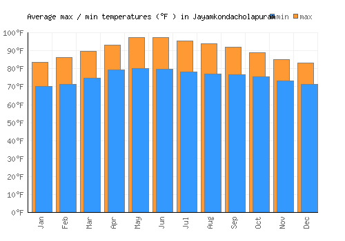 Jayamkondacholapuram average minimum / maximum temperatures (Fahrenheit)
