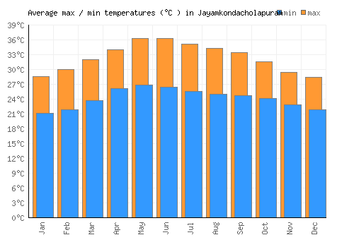 Jayamkondacholapuram average minimum / maximum temperatures (Celsius)