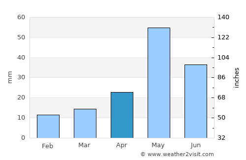 Jayamkondacholapuram average rain in April