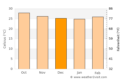 Jayamkondacholapuram average temperature in December