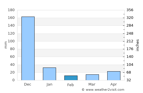 Jayamkondacholapuram average rain in February