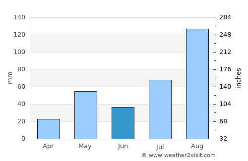 Jayamkondacholapuram average rain in June