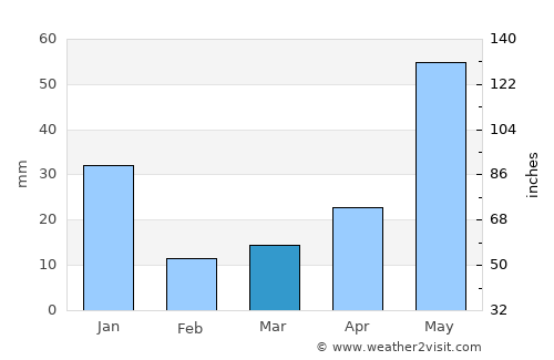 Jayamkondacholapuram average rain in March