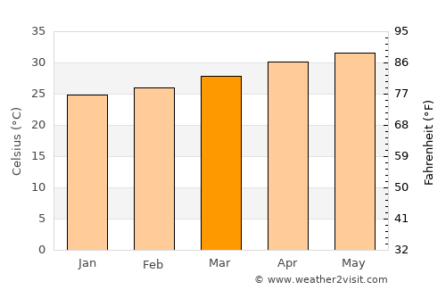 Jayamkondacholapuram average temperature in March