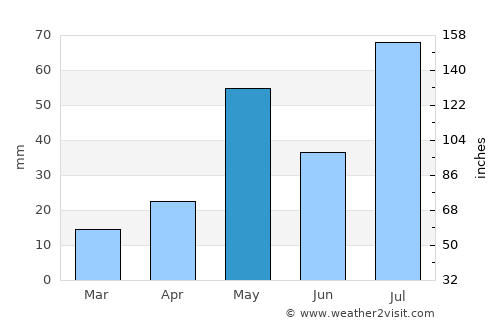 Jayamkondacholapuram average rain in May