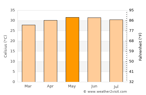 Jayamkondacholapuram average temperature in May