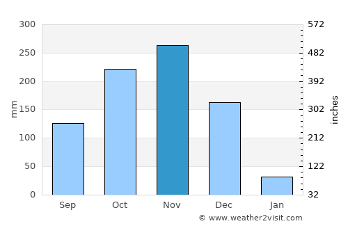 Jayamkondacholapuram average rain in November