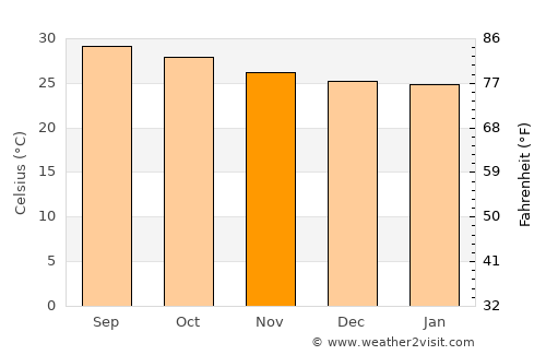 Jayamkondacholapuram average temperature in November