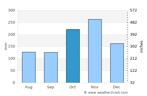 Jayamkondacholapuram average rain in October