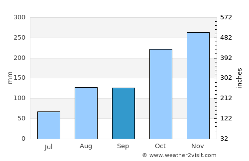 Jayamkondacholapuram average rain in September
