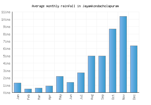 Jayamkondacholapuram monthly rainfall chart (inches)