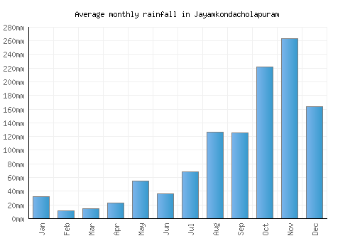 Jayamkondacholapuram monthly rainfall chart (mm)