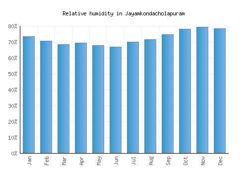 Jayamkondacholapuram relative humidity averages