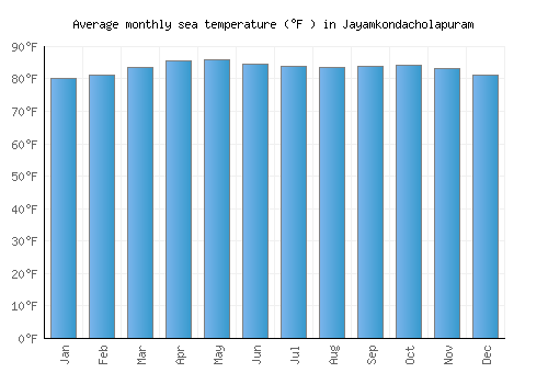 Jayamkondacholapuram average sea temperature chart (Fahrenheit)