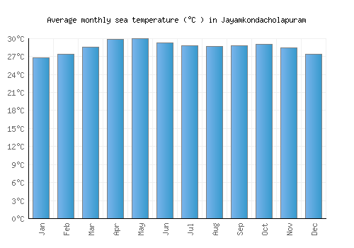 Jayamkondacholapuram average sea temperature chart (Celsius)