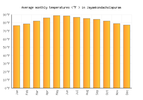 Jayamkondacholapuram average temperature chart (Fahrenheit)