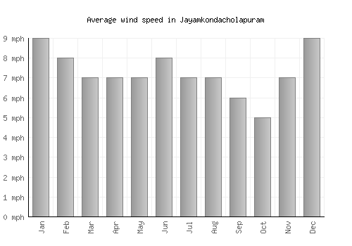 Jayamkondacholapuram average winspeed by month (mph)