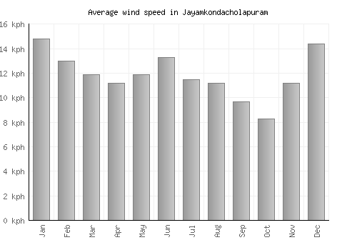 Jayamkondacholapuram average winspeed by month (km/h)
