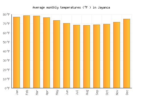 Jayanca average temperature chart (Fahrenheit)