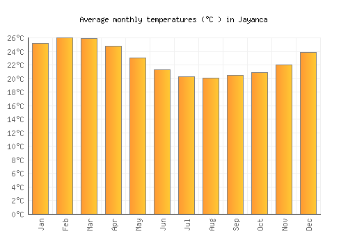 Jayanca average temperature chart (Celsius)