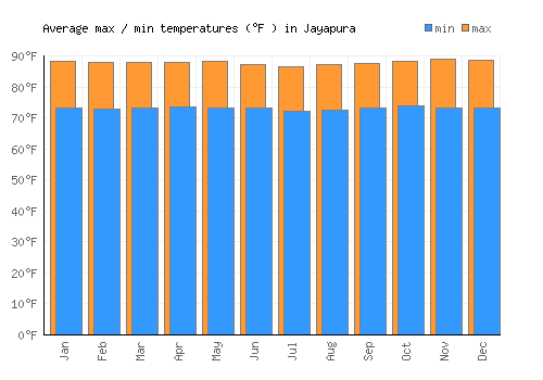 Jayapura average minimum / maximum temperatures (Fahrenheit)