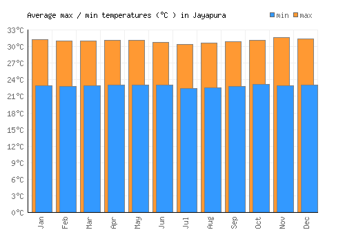 Jayapura average minimum / maximum temperatures (Celsius)