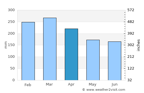 Jayapura average rain in April