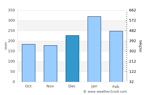 Jayapura average rain in December