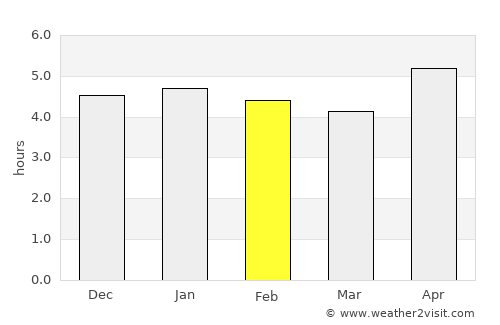 Jayapura average rain in February