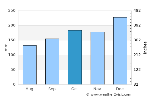 Jayapura average rain in October