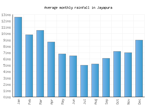 Jayapura monthly rainfall chart (inches)
