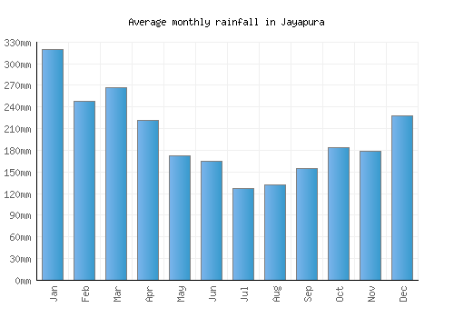 Jayapura monthly rainfall chart (mm)