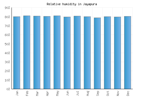 Jayapura relative humidity averages
