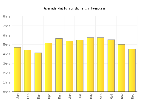 Jayapura average daily sunshine chart