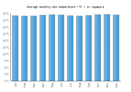 Jayapura average sea temperature chart (Celsius)