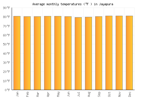 Jayapura average temperature chart (Fahrenheit)