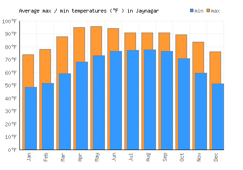 Jaynagar average minimum / maximum temperatures (Fahrenheit)