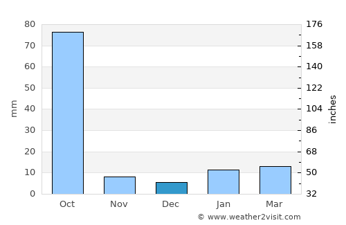 Jaynagar average rain in December