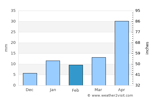 Jaynagar average rain in February