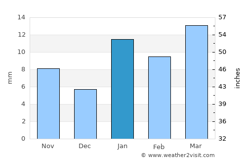 Jaynagar average rain in January