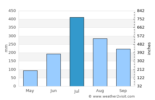 Jaynagar average rain in July