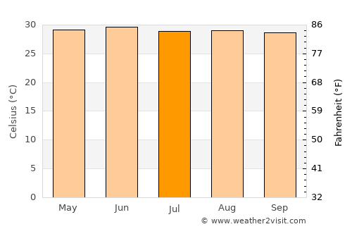 Jaynagar average temperature in July