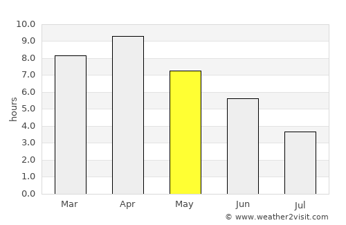 Jaynagar average rain in May