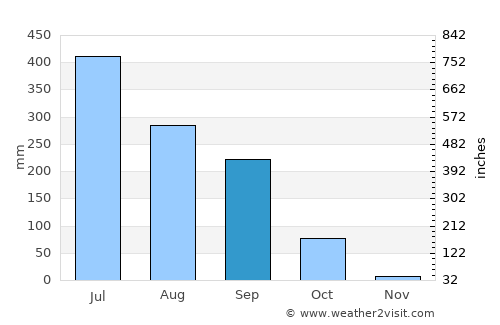Jaynagar average rain in September